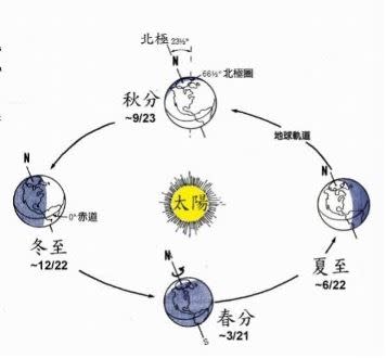 春分這天，南北半球受光相等，晝夜長短一樣。（示意圖／三立新聞網）