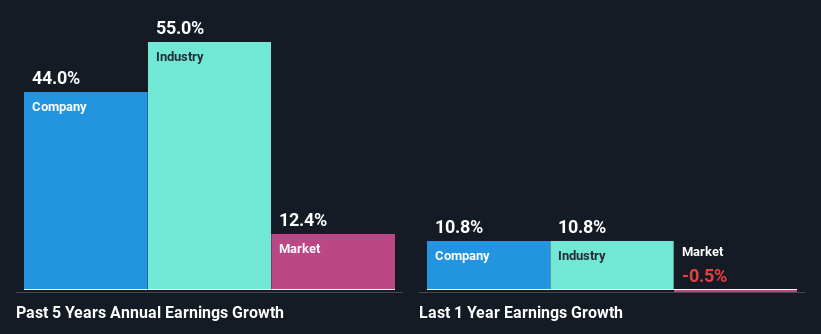 past-earnings-growth