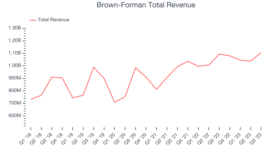 Brown-Forman Total Revenue
