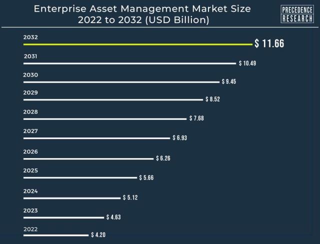 Fleet Management Market Size & Share, Growth Report 2023-2032