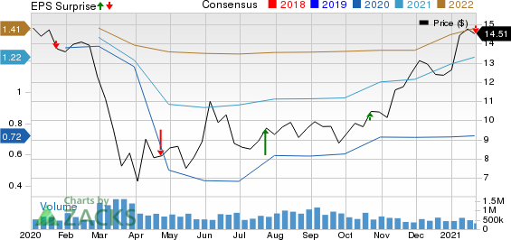 Huntington Bancshares Incorporated Price, Consensus and EPS Surprise