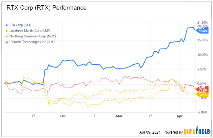 RTX Is Heading to a Healthy Correction After Outperforming the Competition