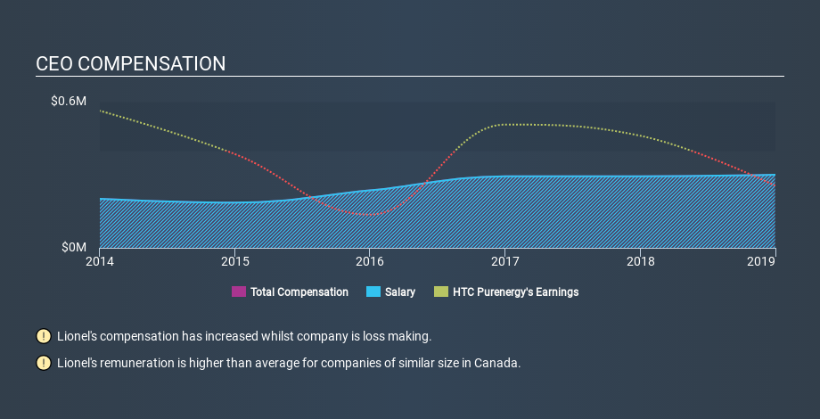 TSXV:HTC CEO Compensation, January 22nd 2020