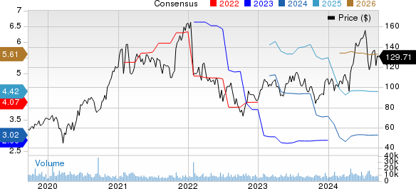 Teradyne, Inc. Price and Consensus