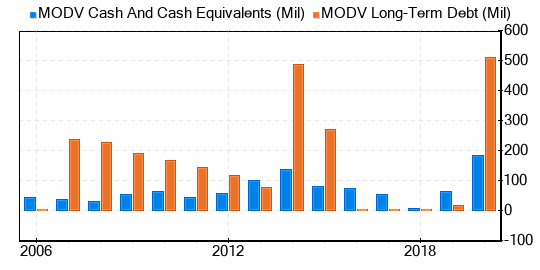 ModivCare Stock Appears To Be Significantly Overvalued