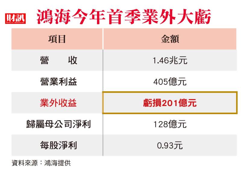 World Praise去年賣得巧妙 夏普回購策略令人質疑 夏普大虧拖累鴻海 堺工廠成賠錢貨