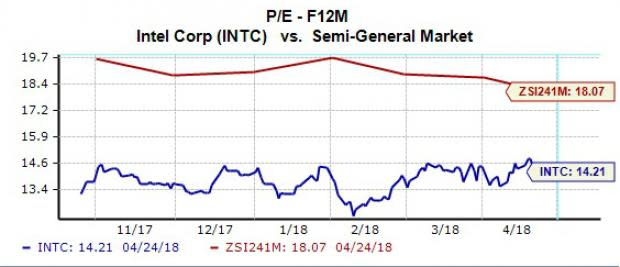 Intel is facing unique pressure from investors who are concerned that the semiconductor market is in store for a correction, so its first quarter fiscal 2018 earnings report will carry plenty of weight on Thursday afternoon.