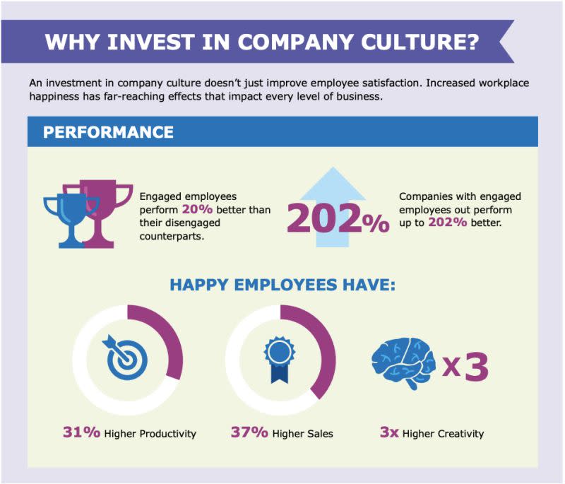 Hay Group, companies with engaged employees make 2.5 times the revenue. Happy employees are reported to contribute 3x more creativity.