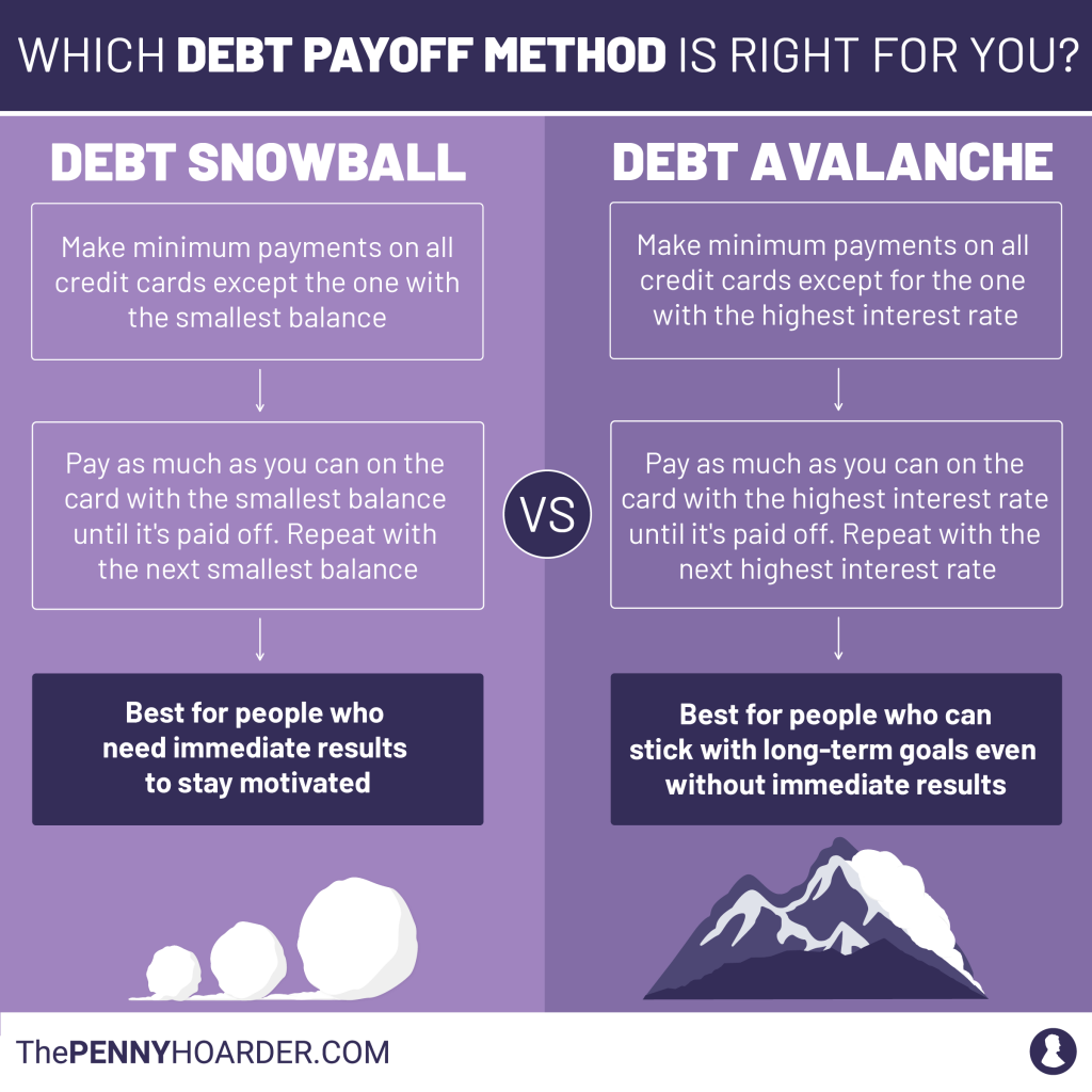 A graphic comparing the debt snowball and debt avalanche methods.