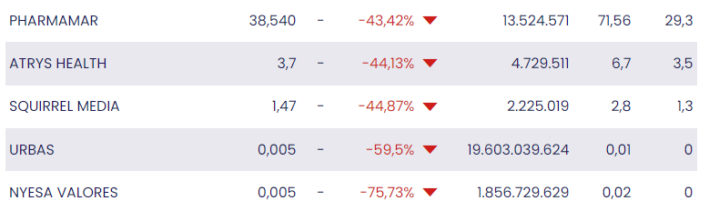 El 80% de las acciones del Ibex 35 ganan un 17% de media en el último año