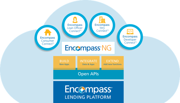 Organizational chart of Encompass lending platform, incorporating multiple functionalities with circles on a cloud-shaped background.