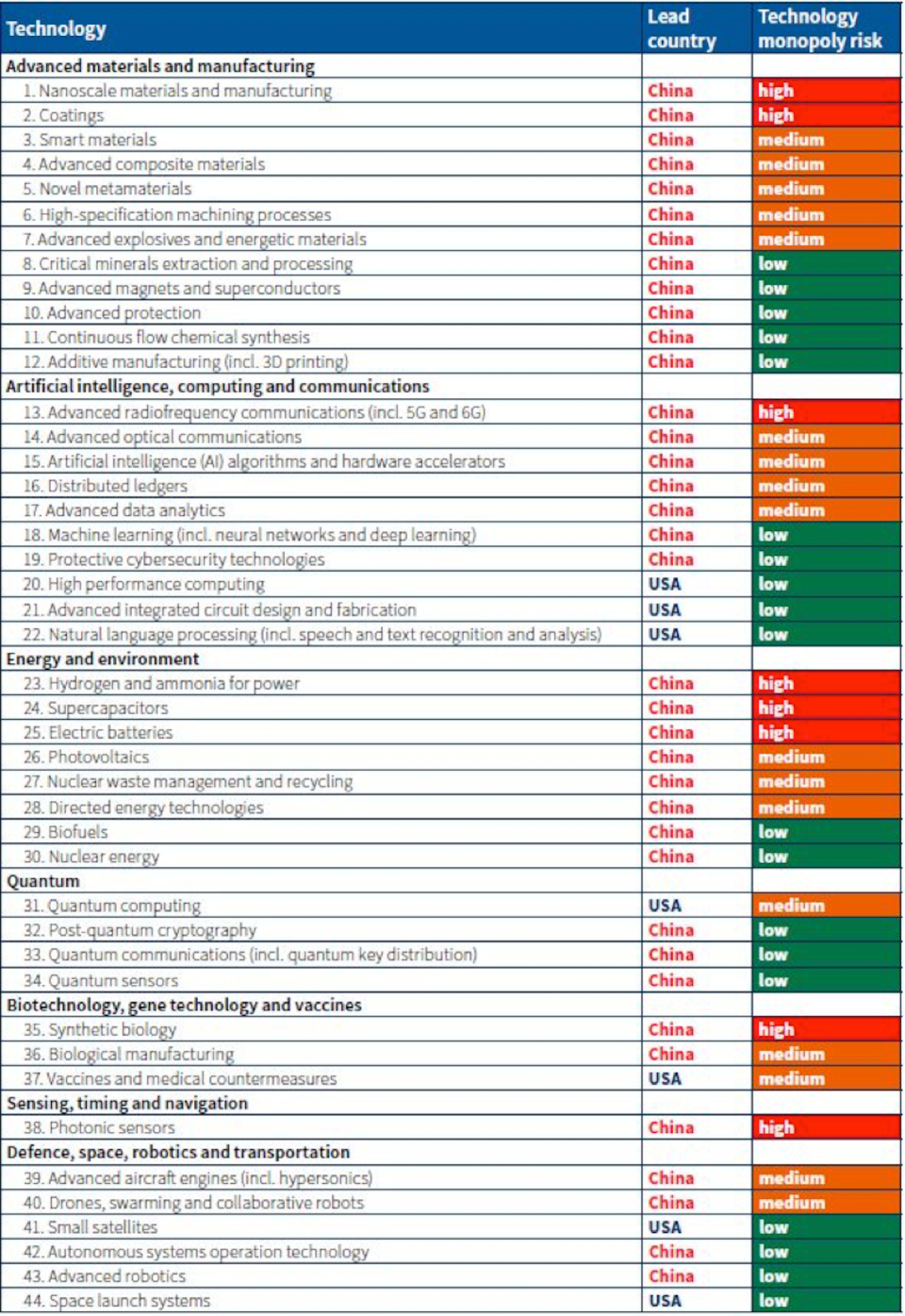 Tableau créé par l’ASPI.