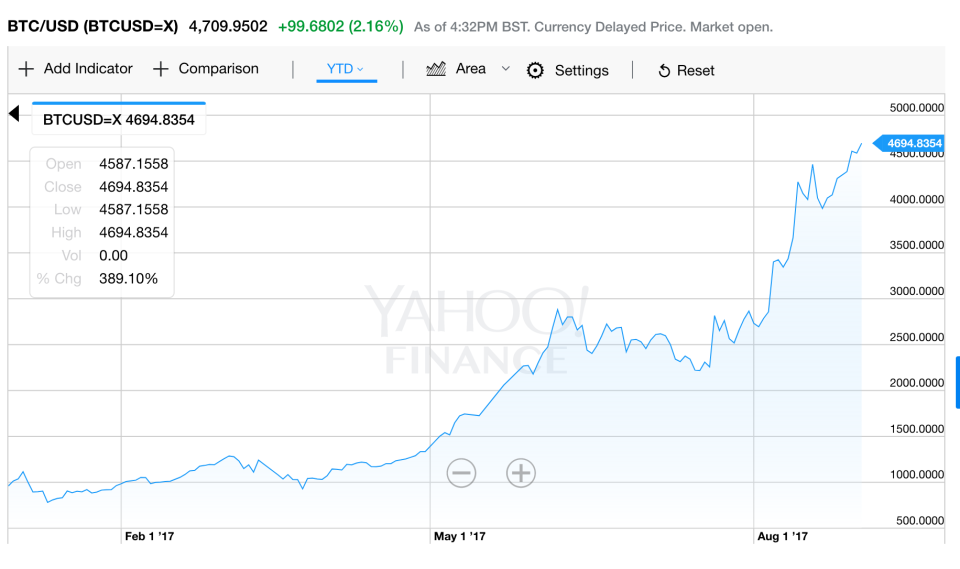 Bitcoin prices have skyrocketed in 2017, prompting Overstock to change its policy on how much to keep.