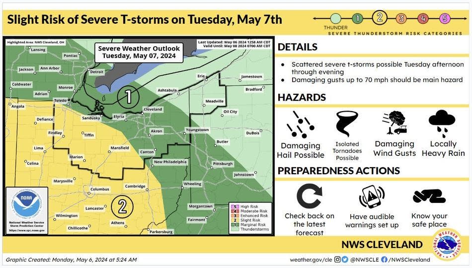 Scattered severe thunderstorms are possible in much of northern Ohio on Tuesday afternoon through evening. Damaging wind gusts up to 70 mph should be the main hazard. Isolated tornadoes and damaging hail the size of quarters are also possible.