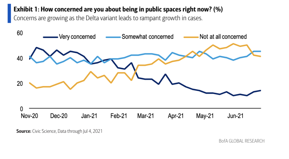 Consumers starting to avoid public spaces again?