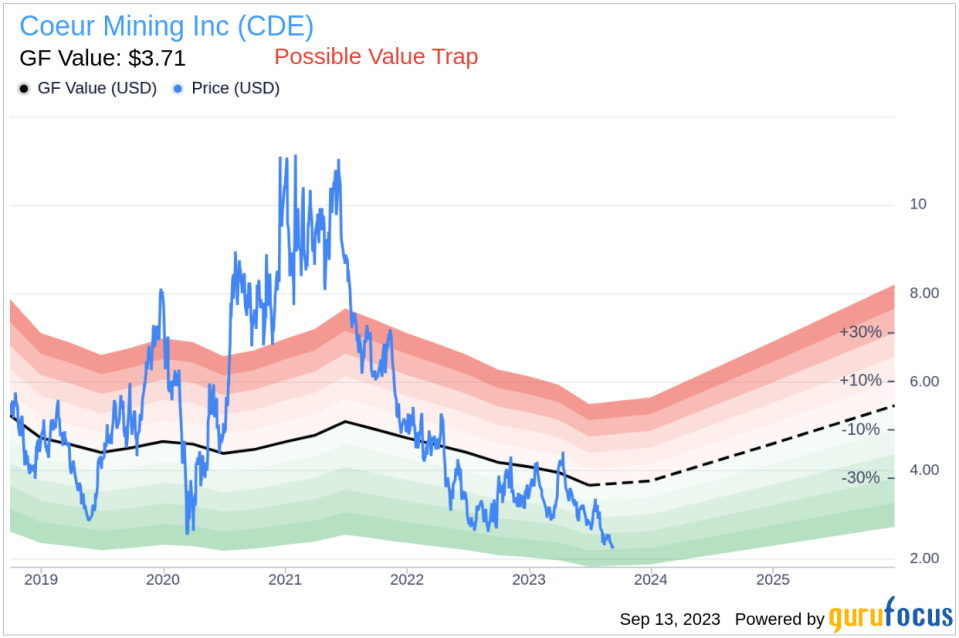 Insider Buying: SVP, Exploration Aoife Mcgrath Acquires 6,200 Shares of Coeur Mining Inc (CDE)