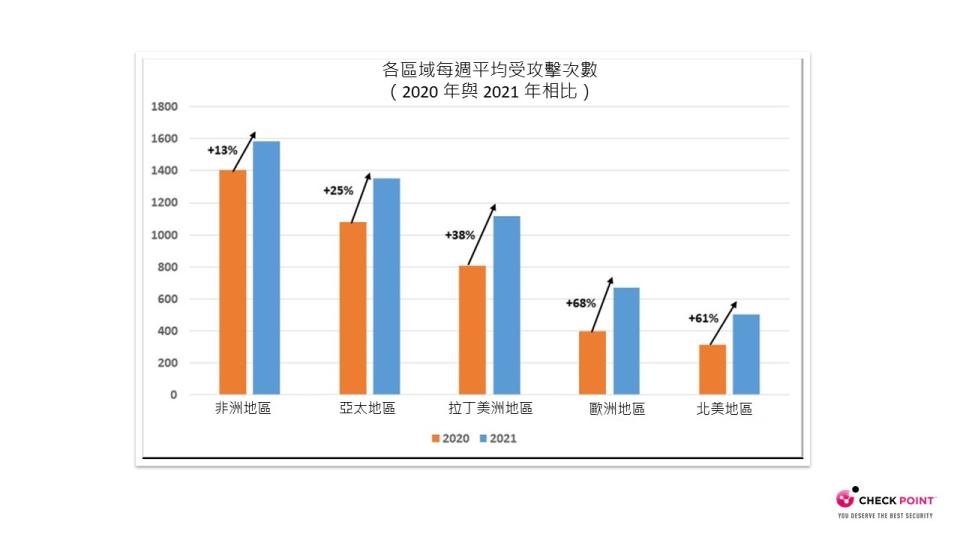 圖／Check Point：全球網路攻擊於2021年末創新高年增50 %，台灣年增38 %。