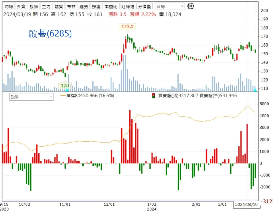 資料來源：籌碼K線