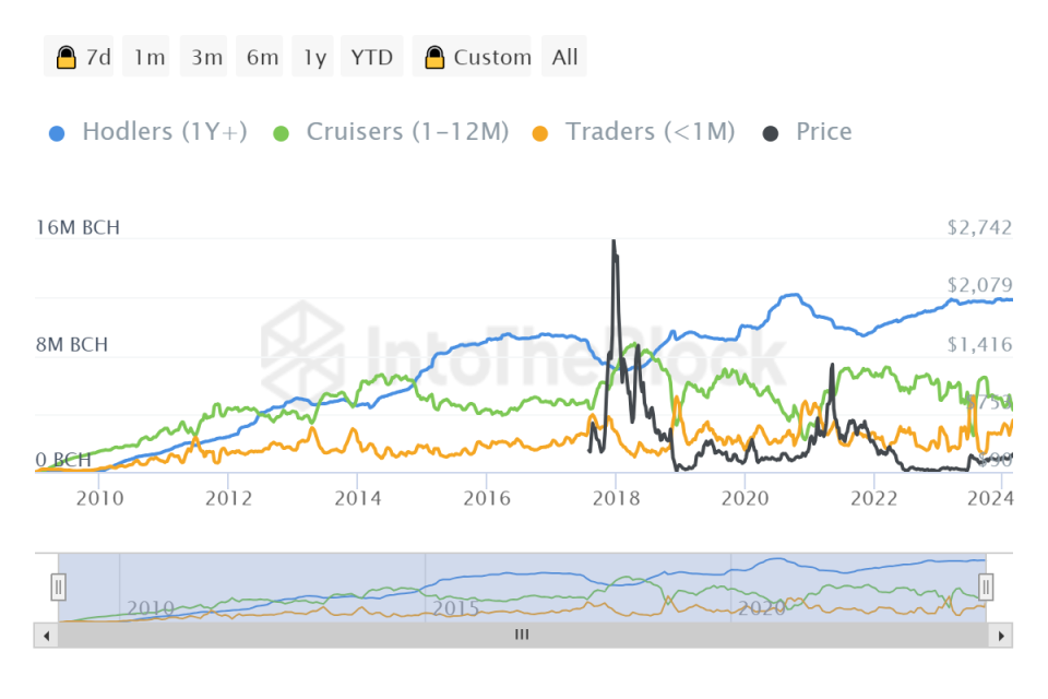 El precio de Bitcoin Cash se disparó un 58% en un solo día