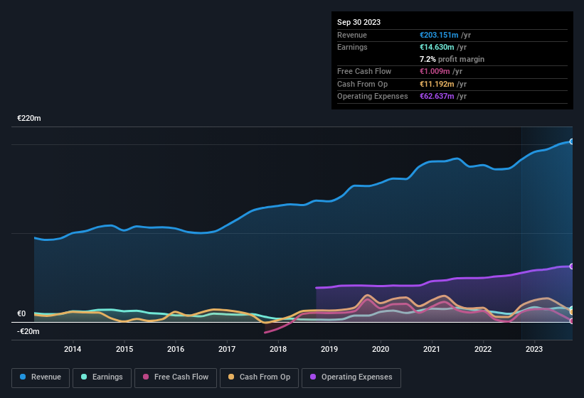 earnings-and-revenue-history