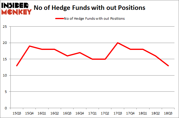 No of Hedge Funds with OUT Positions