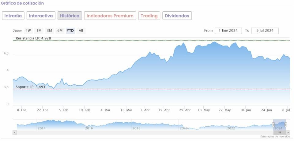 Santander tiene margen para subir hasta un 31%, gentileza de Goldman Sachs