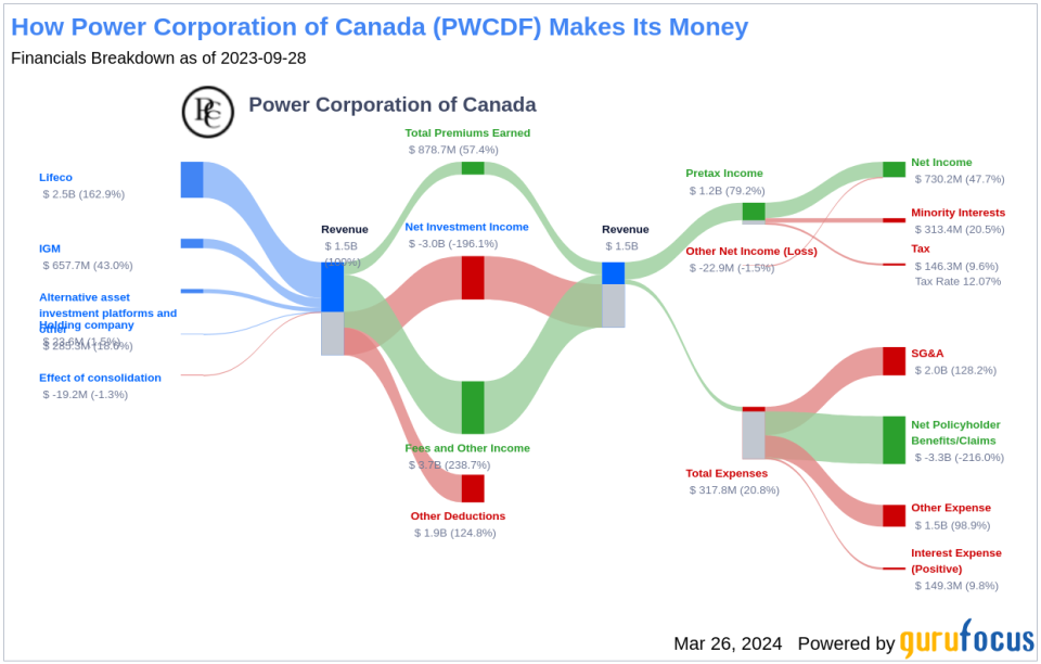 Power Corporation of Canada's Dividend Analysis