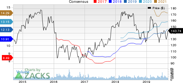 Jones Lang LaSalle Incorporated Price and Consensus
