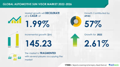 Technavio has announced its latest market research report titled Automotive Sun Visor Market by Vehicle Type and Geography - Forecast and Analysis 2022-2026
