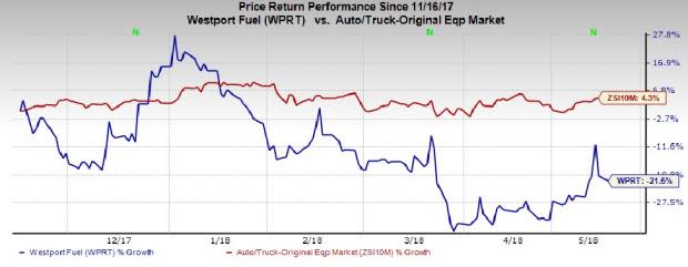 Westport Fuel Systems' (WPRT) first-quarter 2018 results ride on the rise of euro, solid sales in the European aftermarket and delayed OEM business, and the launch of Westport HPDI 2.0 product.