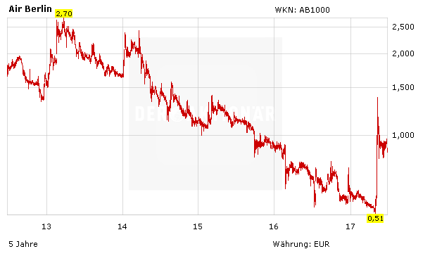 Air Berlin: Lufthansa will nicht übernehmen – Kurs bricht ein