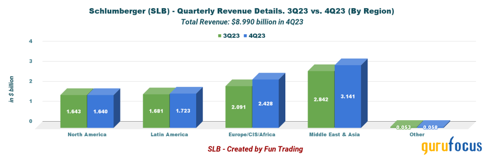 Be Prepared for a SLB Decline in 2024