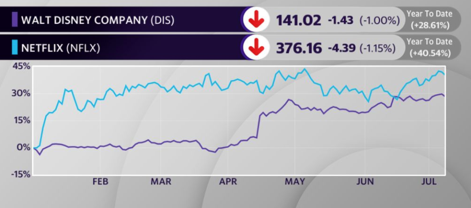 Disney shares are up nearly 30% YTD, with rival Netflix up roughly 40% YTD.