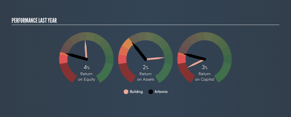 SWX:ARBN Past Revenue and Net Income, August 19th 2019