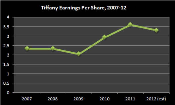 Tiffany Earnings: Source FactSet