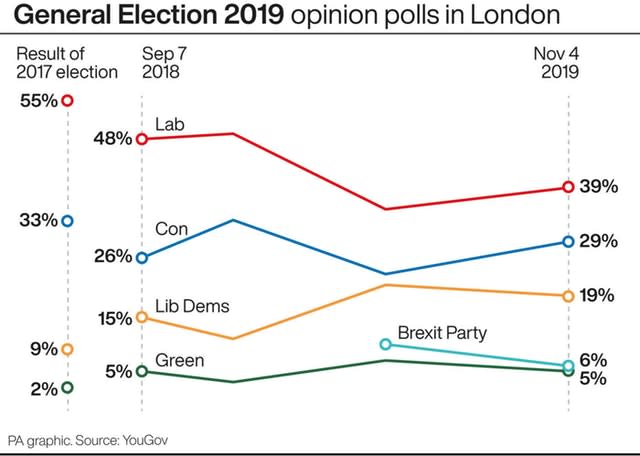 General Election 2019 opinion polls in London