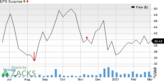 Forma Therapeutics Holdings, Inc. Price and EPS Surprise