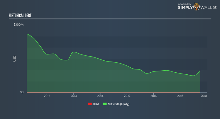 SGX:C76 Historical Debt Feb 3rd 18