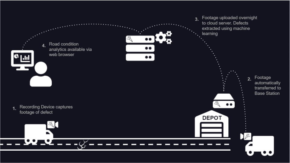 How the system works. Source: Frontline Data Systems