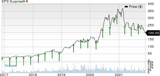 Coupa Software, Inc. Price and EPS Surprise