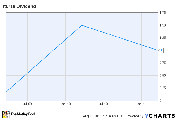 ITRN Dividend Chart