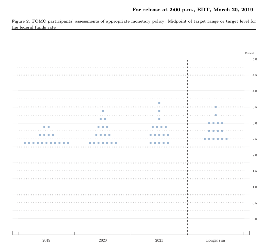 The Federal Reserve's March dot plots show the median dot projecting no rate changes in 2019 and one rate hike in 2020.