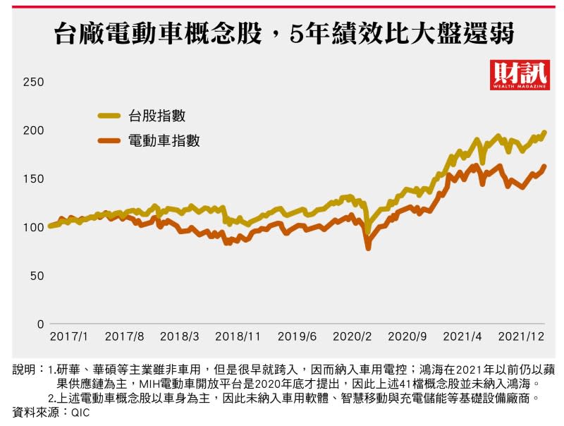 車用電子和零組件產業，五年績效遠遜大盤，外資績效導向，電動車族群命運大不同