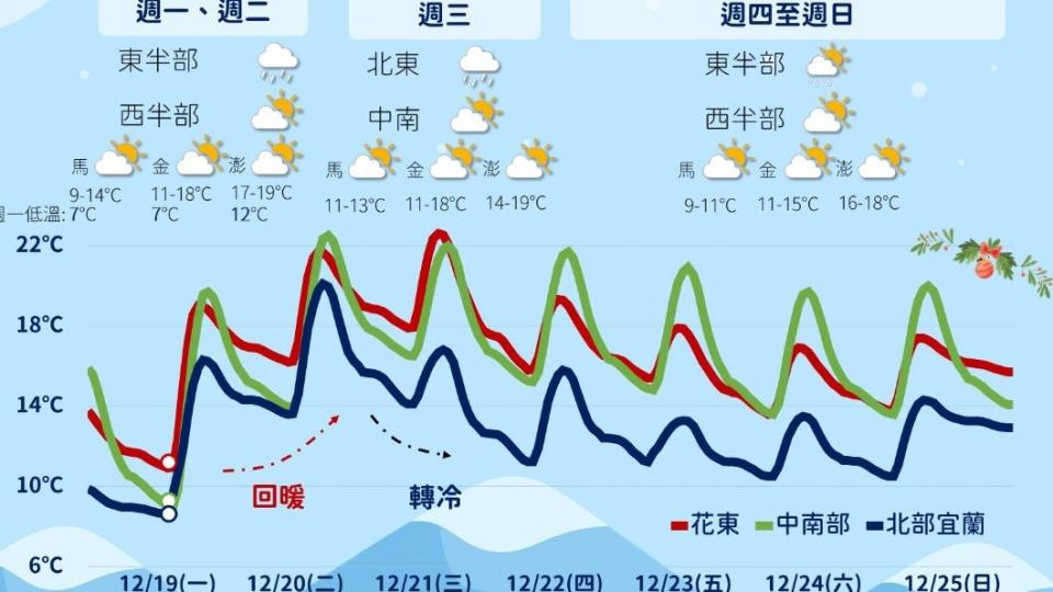 一週天氣。（圖／中央氣象局）