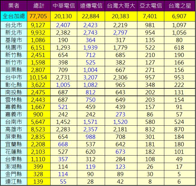 台灣電信業者全台4G基地台數量最新統計7/30