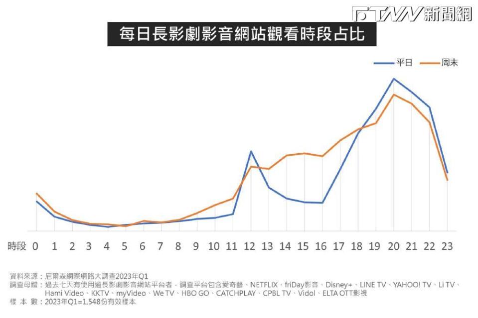 每日長影劇影音網站觀看時段占比(圖/追聚行銷提供)