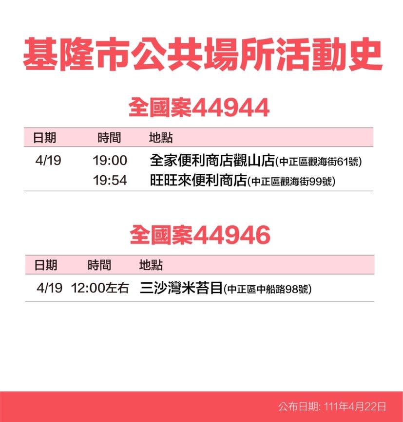 基隆市確診個案活動史。   圖：基隆市政府提供