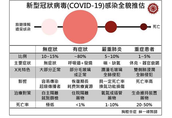 （表格提供／胸腔重症蘇一峰醫師）