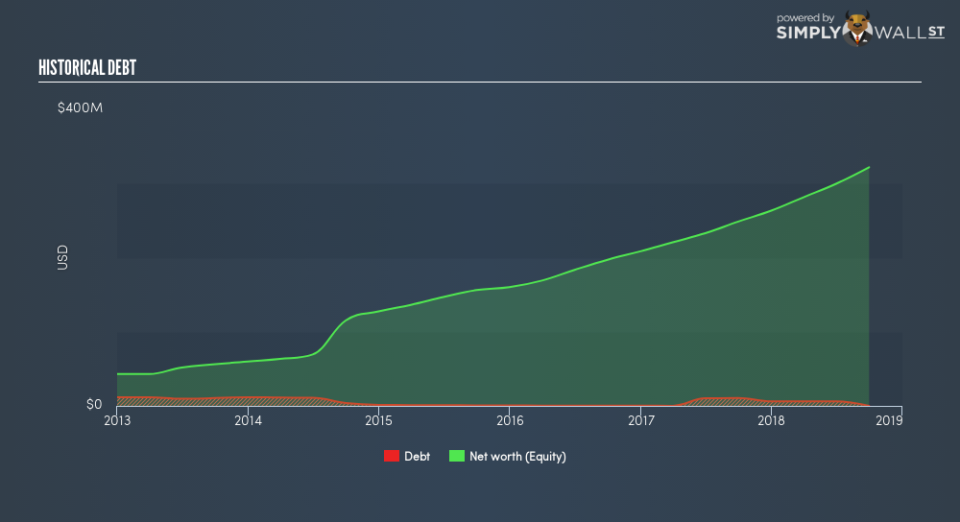 NYSE:GLOB Historical Debt January 13th 19