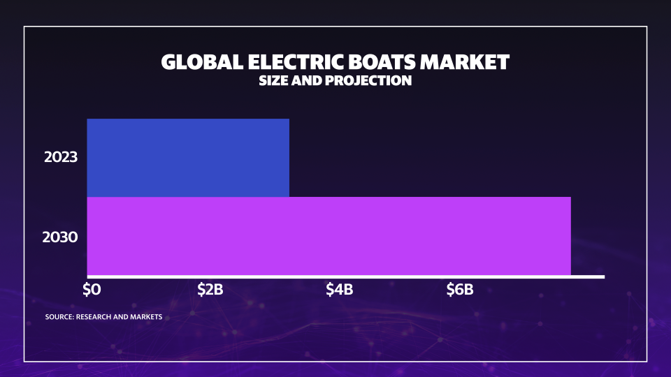 The electric boat market is expected to more than double by 2030.